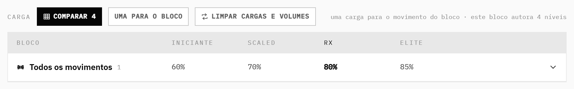 Comparar 4: as cargas dos quatro níveis lado a lado
